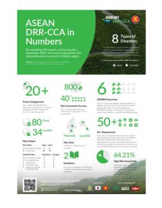 ASEAN DRR-CCA in Numbers